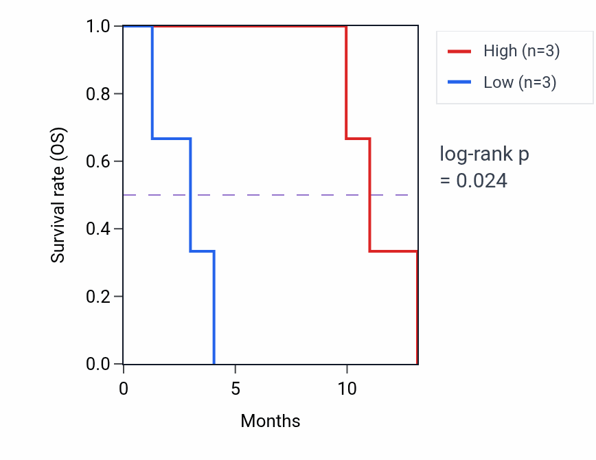Kaplan&ndash;Meier survival curve for NEFM mass-spec protein-high vs -low samples in PDAC.