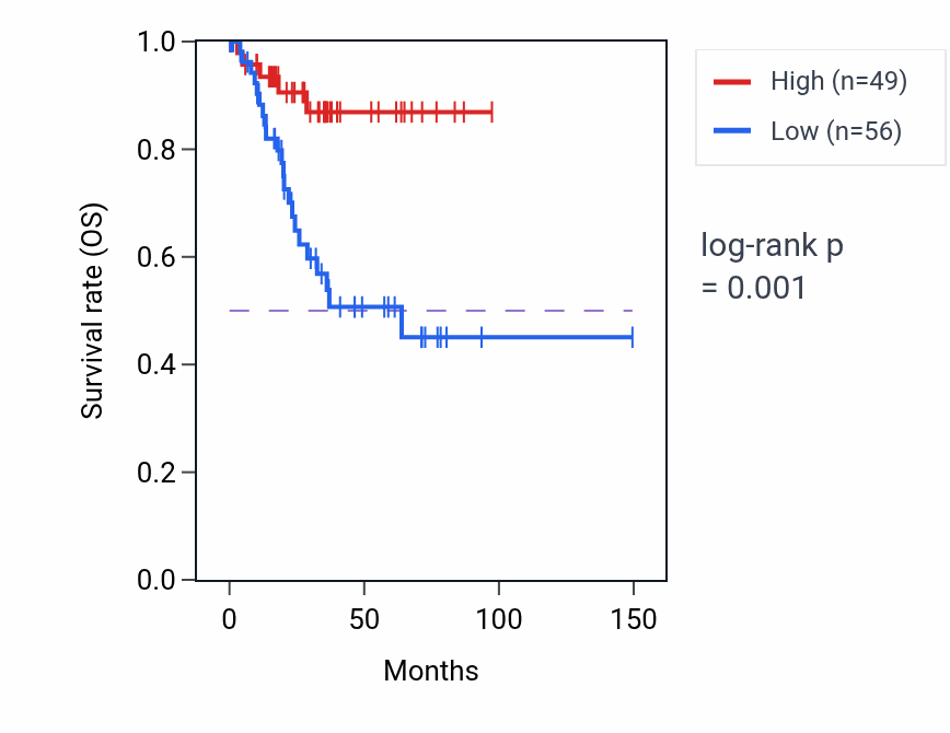 Kaplan&ndash;Meier survival curve for NEFM RNA-high vs -low samples in UCEC.