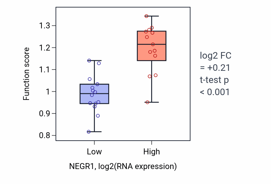 Box plot of Intracellular transport of virus in NEGR1-low vs NEGR1-high samples in LUNG_NSCLC_LUSC.