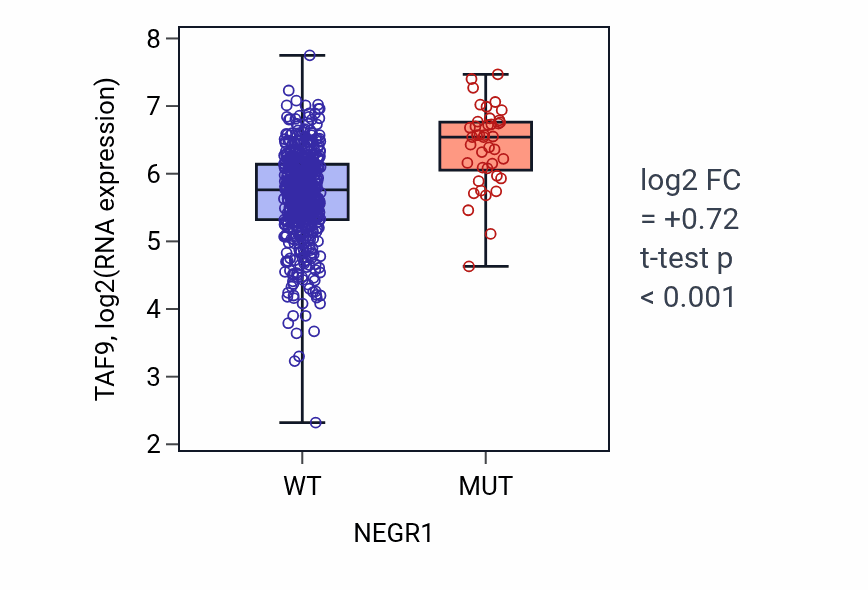 Box plot of TAF9 in NEGR1-low vs NEGR1-high samples in UCEC.