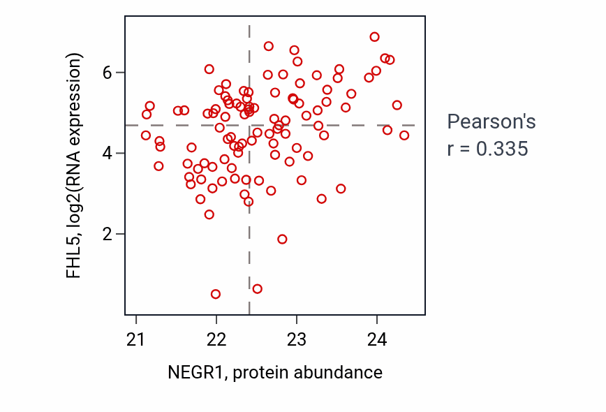 Per-sample scatter of NEGR1 vs FHL5 in CCRCC (Pearson r = 0.34).
