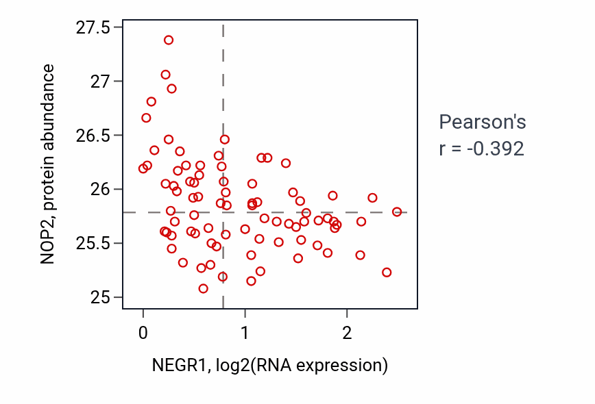Per-sample scatter of NEGR1 vs NOP2 in OV (Pearson r = -0.39).