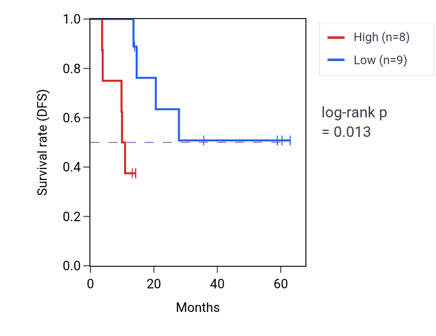 Kaplan&ndash;Meier survival curve for NEGR1 mass-spec protein-high vs -low samples in LUAD.