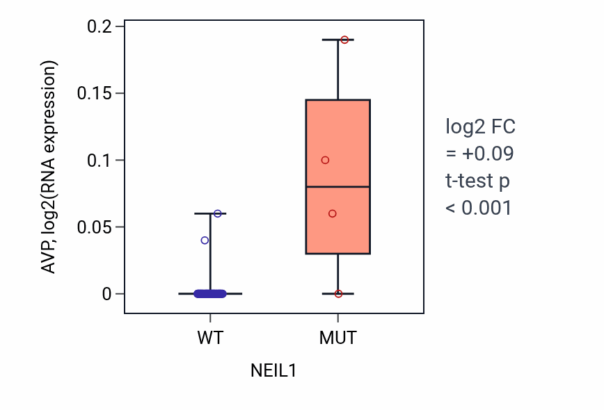Box plot of AVP in NEIL1-low vs NEIL1-high samples in LARGE_INTESTINE.