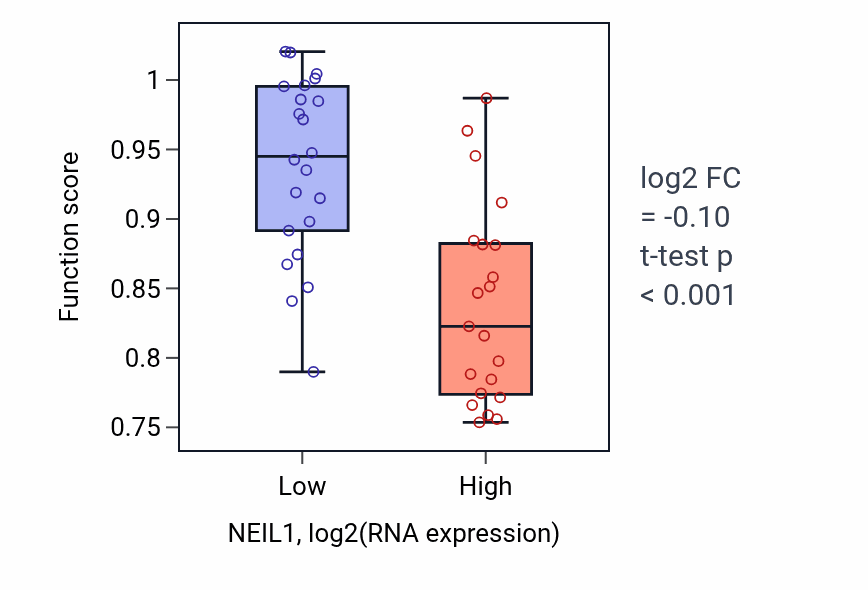 Box plot of Cilium or flagellum-dependent cell motility in NEIL1-low vs NEIL1-high samples in UPPER_AERODIGESTIVE_TRACT.