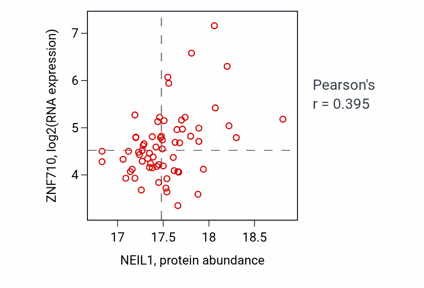 Per-sample scatter of NEIL1 vs ZNF710 in LUAD (Pearson r = 0.40).
