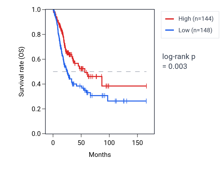 Kaplan&ndash;Meier survival curve for NEIL1 RNA expression in BLCA: high vs low expression groups.
