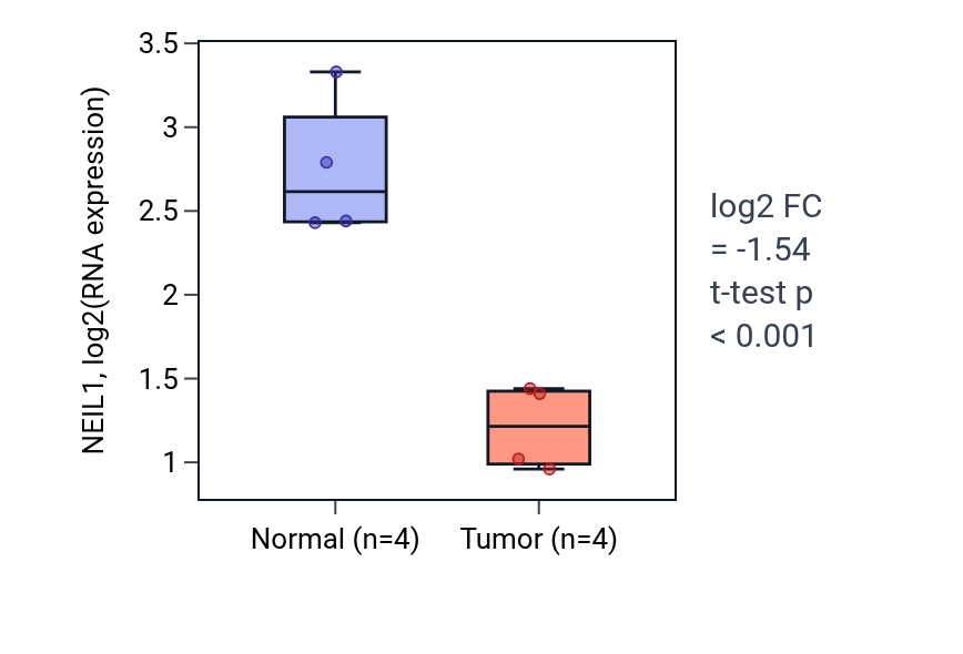 Tumor-vs-normal expression box plot for NEIL1 in KICH.