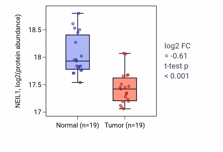Tumor-vs-normal mass-spec protein box plot for NEIL1 in LUAD.