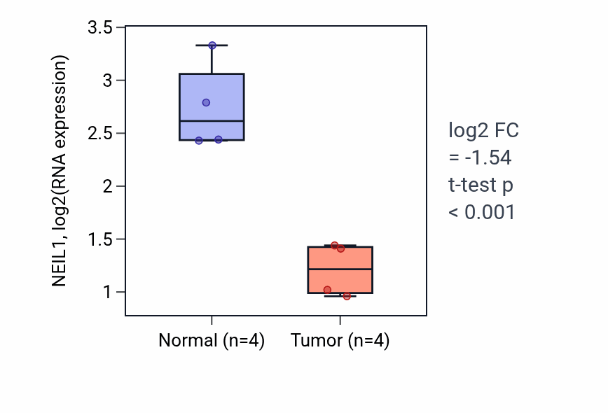 Tumor-vs-normal expression box plot for NEIL1 RNA in KICH.
