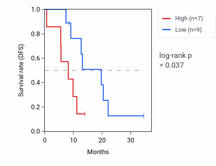 Kaplan&ndash;Meier survival curve for NEIL1 mass-spec protein-high vs -low samples in PDAC.