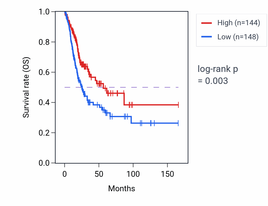 Kaplan&ndash;Meier survival curve for NEIL1 RNA-high vs -low samples in BLCA.