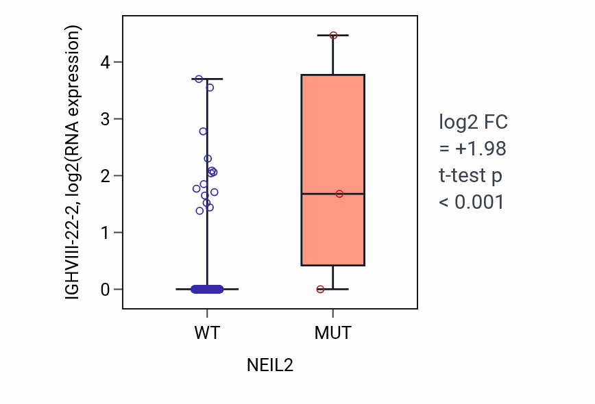 Box plot of IGHVIII-22-2 in NEIL2-low vs NEIL2-high samples in BLCA.