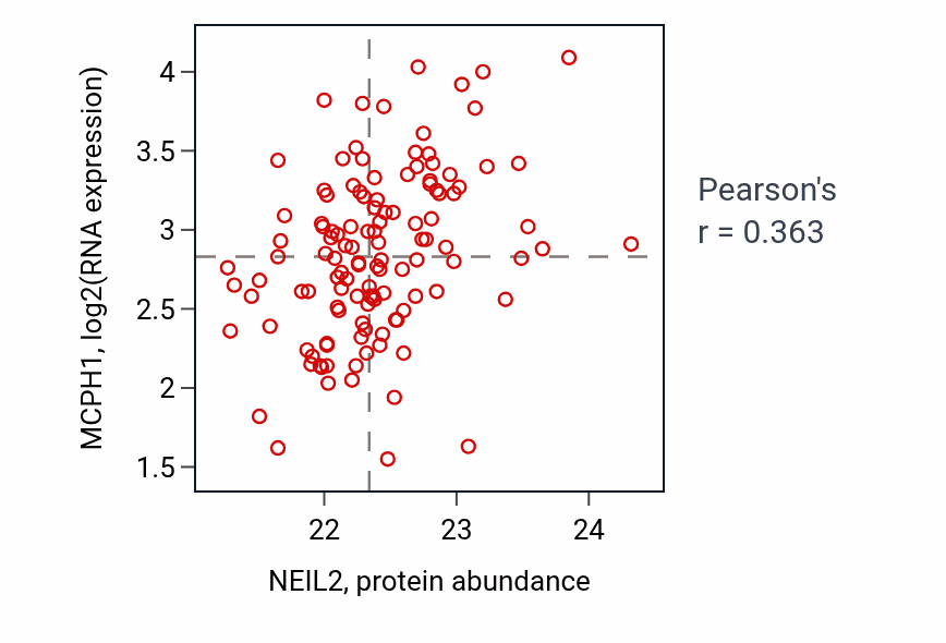 Per-sample scatter of NEIL2 vs MCPH1 in BRCA (Pearson r = 0.36).