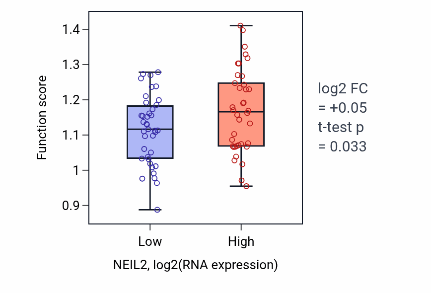 Box plot of Protein localization to nucleolus in NEIL2-low vs NEIL2-high samples in SCLC.