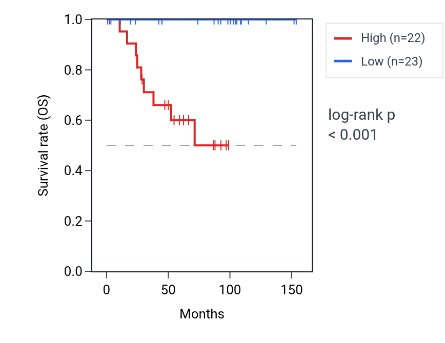 Kaplan&ndash;Meier survival curve for NEIL2 RNA expression in KICH: high vs low expression groups.