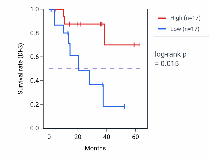 Kaplan&ndash;Meier survival curve for NEIL2 mass-spec protein-high vs -low samples in LUAD.