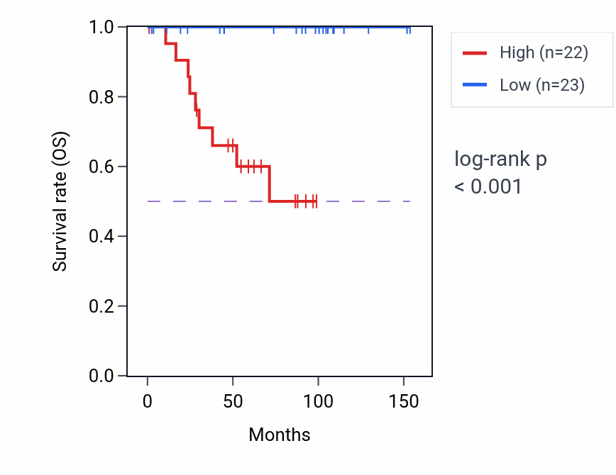 Kaplan&ndash;Meier survival curve for NEIL2 RNA-high vs -low samples in KICH.