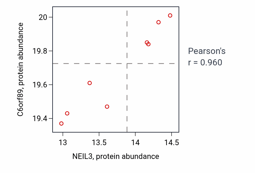 Per-sample scatter of NEIL3 vs C6orf89 in CCRCC (Pearson r = 0.96).