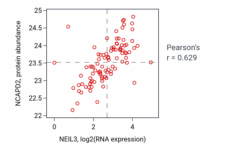 Per-sample scatter of NEIL3 vs NCAPD2 in UCEC (Pearson r = 0.63).