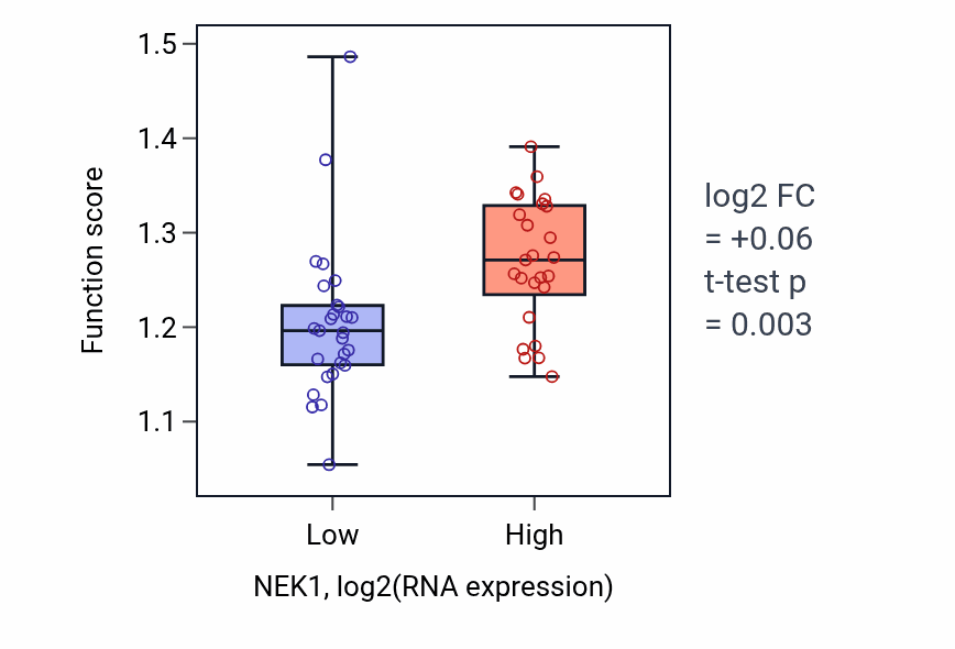 Box plot of DNA damage tolerance in NEK1-low vs NEK1-high samples in LUNG_SCLC.