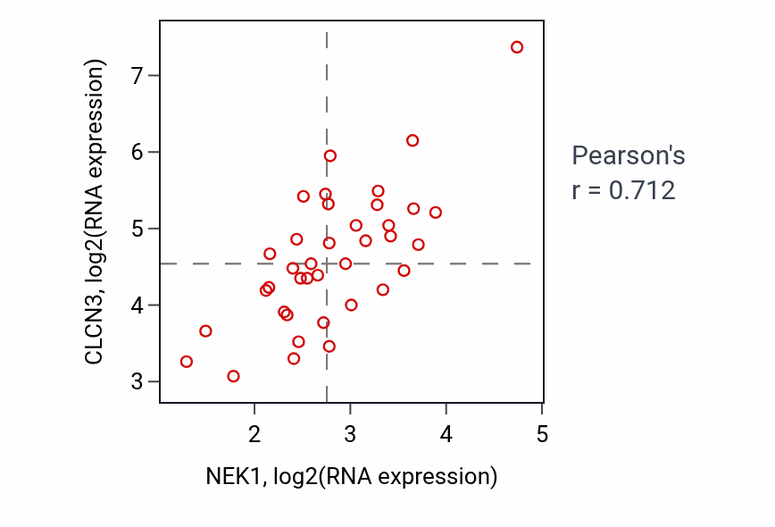 Per-sample scatter of NEK1 vs CLCN3 in BONE (Pearson r = 0.71).