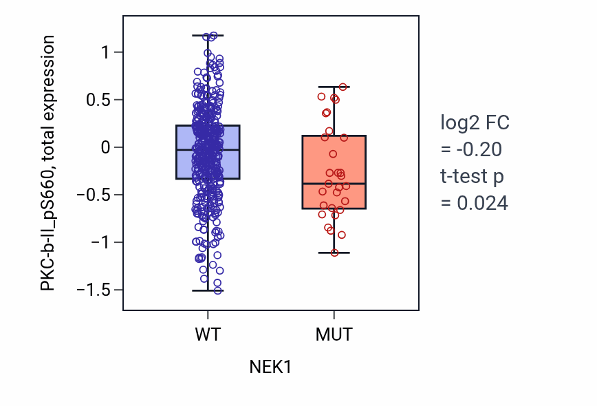Box plot of PKC-b-II_pS660 in NEK1-low vs NEK1-high samples in UCEC.