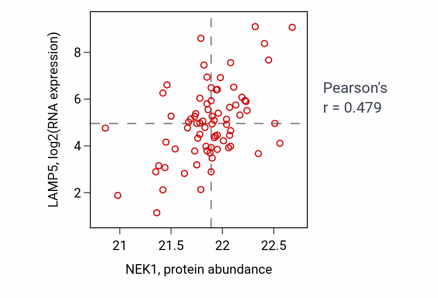 Per-sample scatter of NEK1 vs LAMP5 in OV (Pearson r = 0.48).