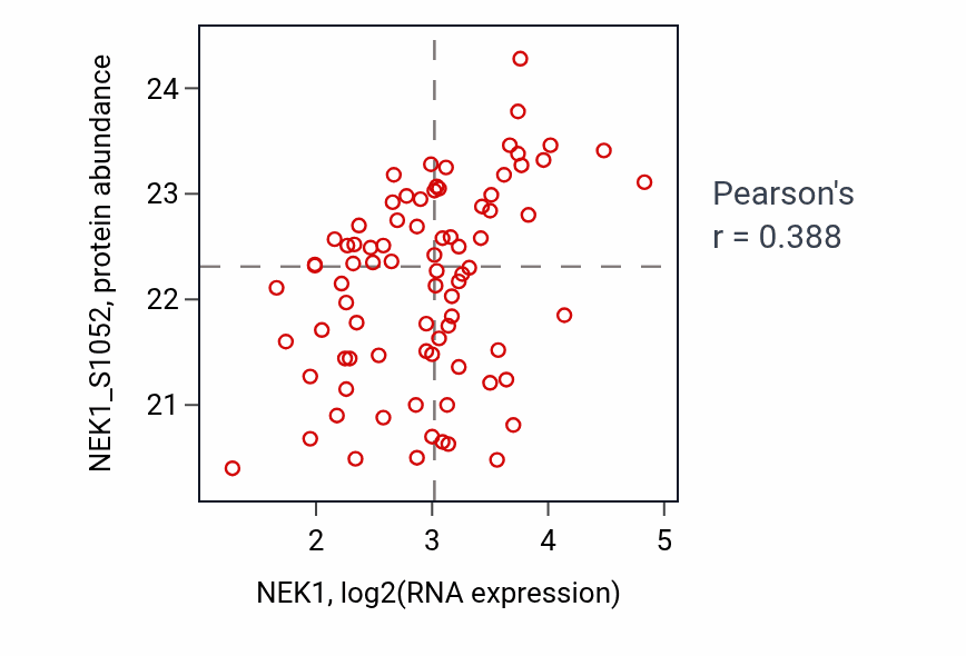 Per-sample scatter of NEK1 vs NEK1_S1052 in OV (Pearson r = 0.39).