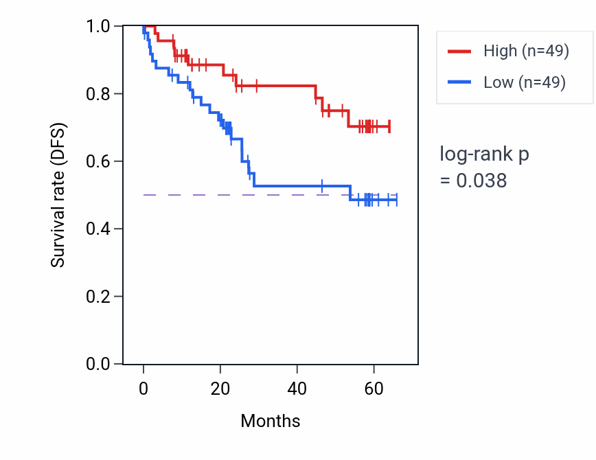 Kaplan&ndash;Meier survival curve for NEK1 mass-spec protein-high vs -low samples in CCRCC.