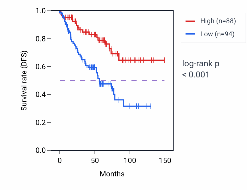 Kaplan&ndash;Meier survival curve for NEK1 RNA-high vs -low samples in KIRC.