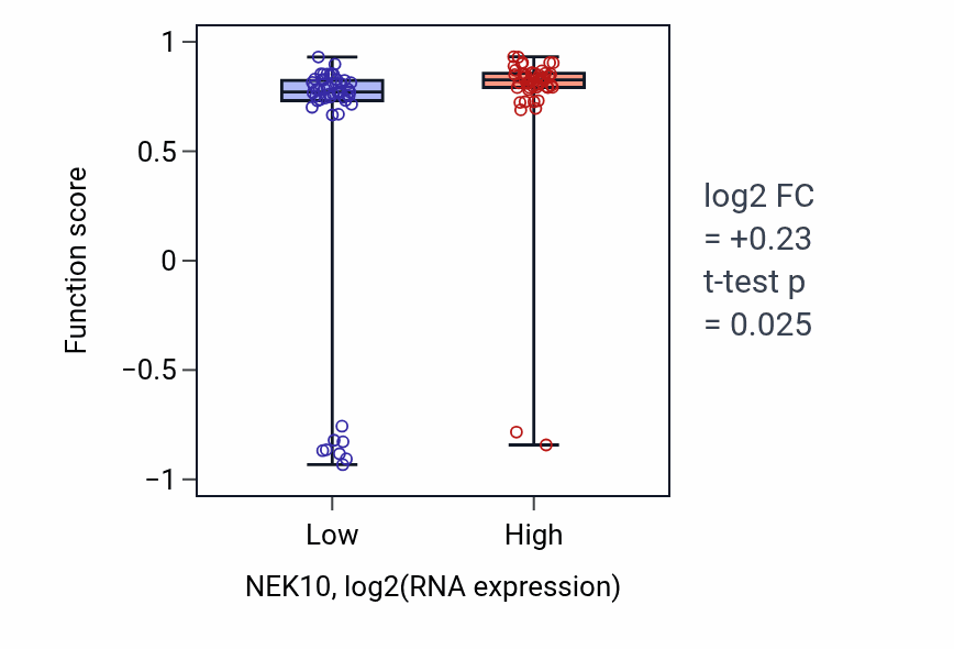 Box plot of Plus-end-directed vesicle transport along microtubule in NEK10-low vs NEK10-high samples in BLOOD_Leukemia.