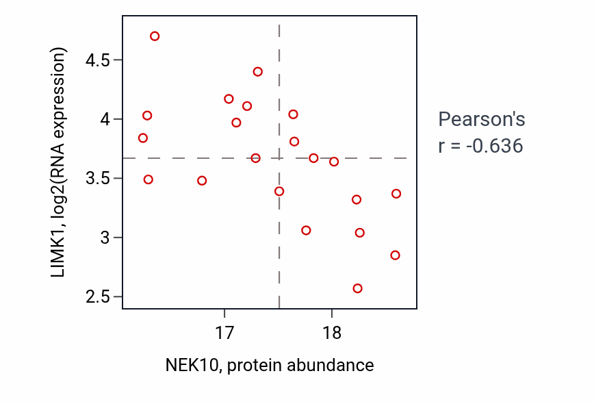 Per-sample scatter of NEK10 vs LIMK1 in UCEC (Pearson r = -0.64).
