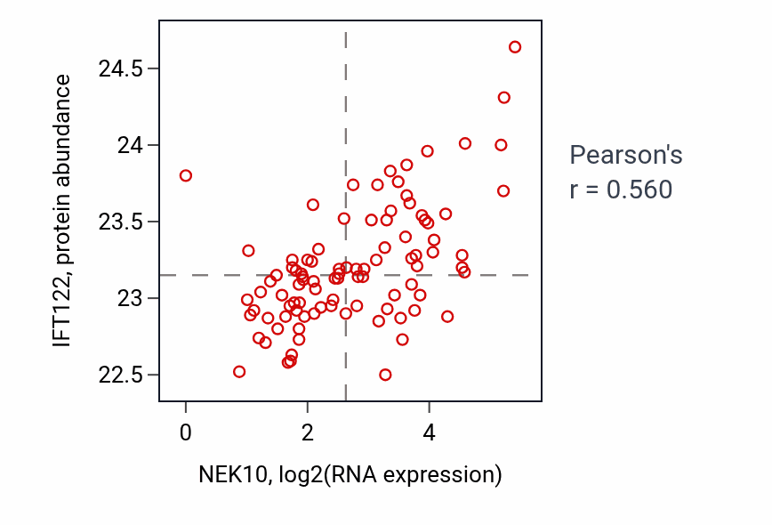 Per-sample scatter of NEK10 vs IFT122 in UCEC (Pearson r = 0.56).