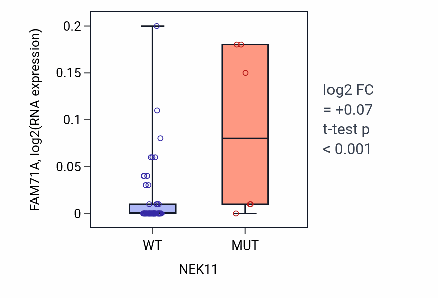 Box plot of FAM71A in NEK11-low vs NEK11-high samples in LARGE_INTESTINE.