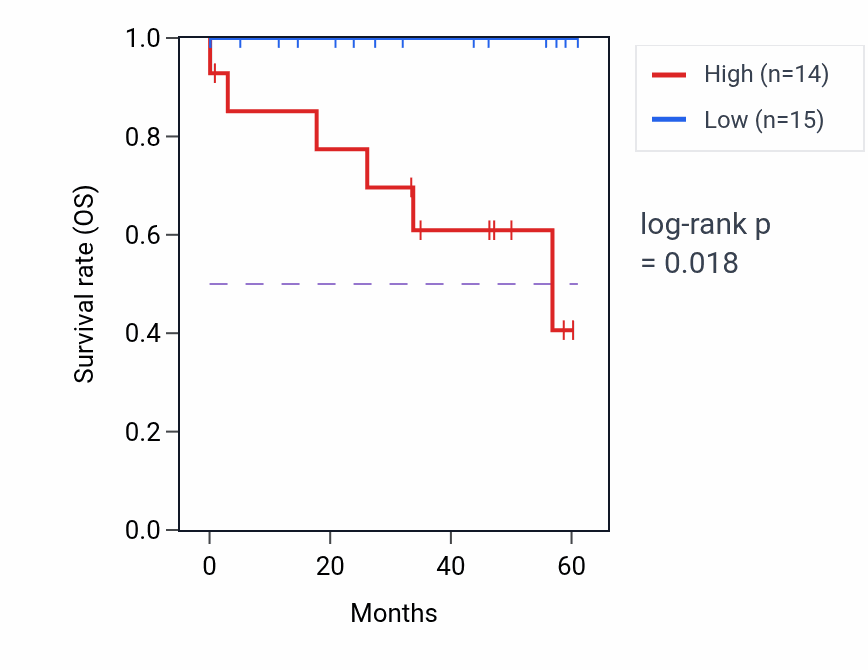 Kaplan&ndash;Meier survival curve for NEK11 mass-spec protein-high vs -low samples in LSCC.