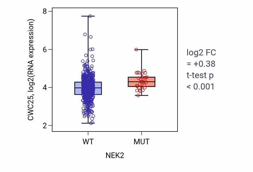Box plot of CWC25 in NEK2-low vs NEK2-high samples in UCEC.
