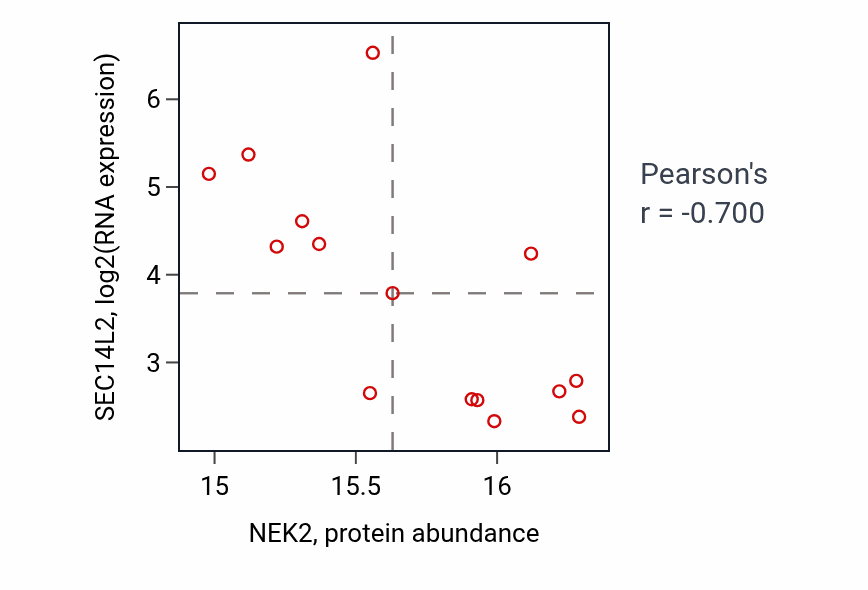 Per-sample scatter of NEK2 vs SEC14L2 in BRCA (Pearson r = -0.70).