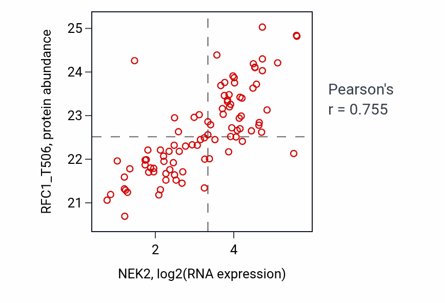 Per-sample scatter of NEK2 vs RFC1_T506 in LUAD (Pearson r = 0.76).