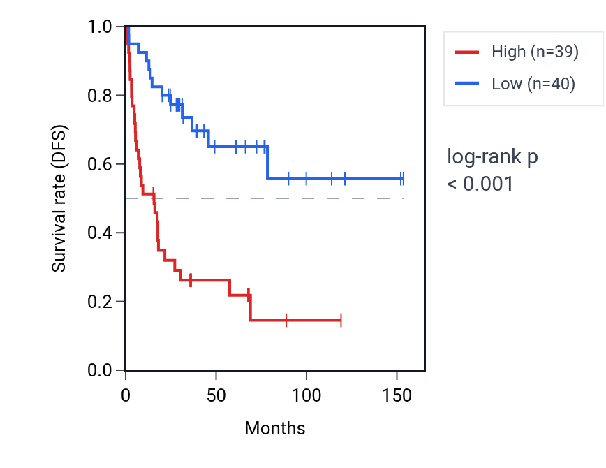 Kaplan&ndash;Meier survival curve for NEK2 RNA expression in ACC: high vs low expression groups.