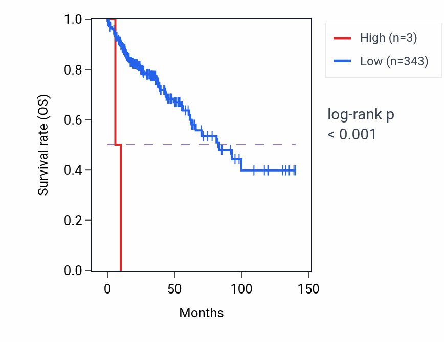 Kaplan&ndash;Meier survival curve for NEK2P1 RNA expression in COAD: high vs low expression groups.