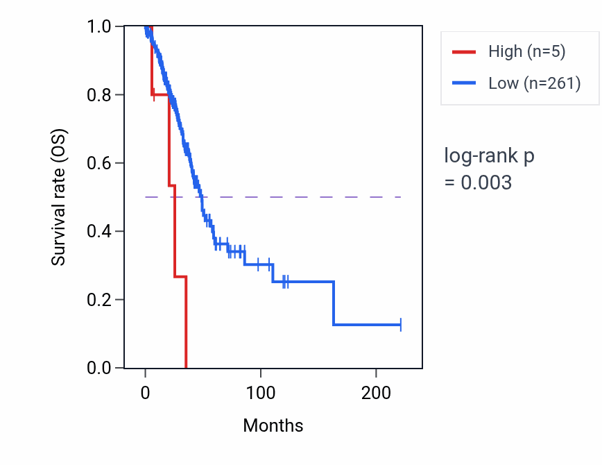 Kaplan&ndash;Meier survival curve for NEK2P2 RNA expression in LUAD: high vs low expression groups.