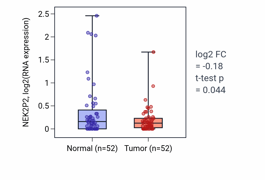 Tumor-vs-normal expression box plot for NEK2P2 in PRAD.