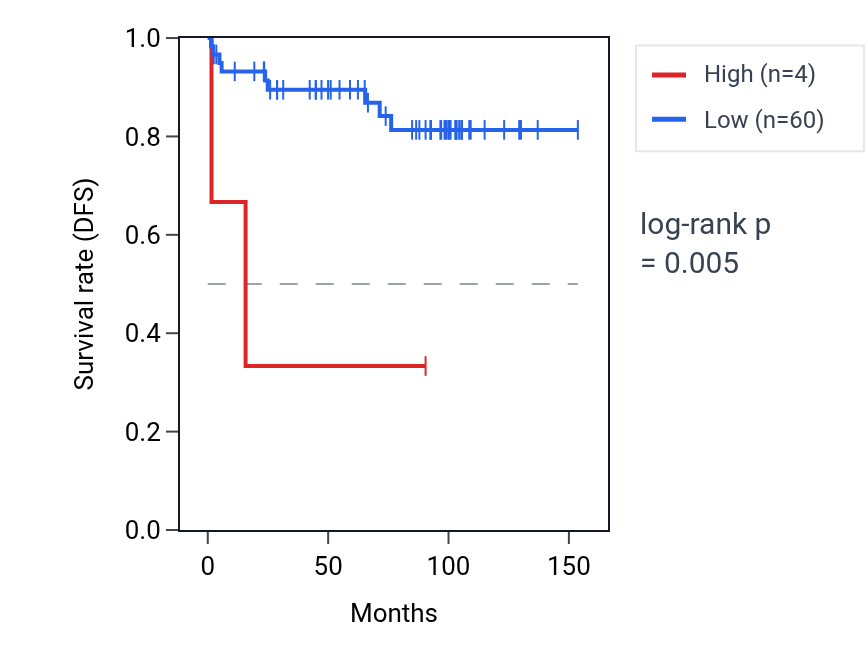 Kaplan&ndash;Meier survival curve for NEK2P4 RNA expression in KICH: high vs low expression groups.