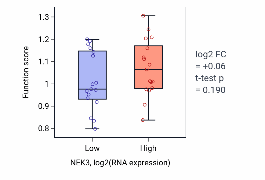 Box plot of Sulfur amino acid biosynthetic process in NEK3-low vs NEK3-high samples in KIDNEY.