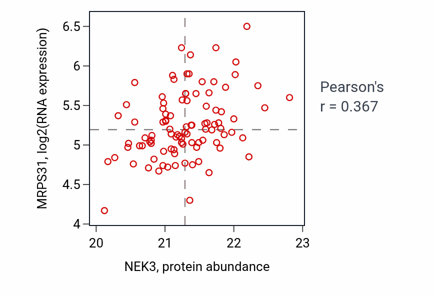 Per-sample scatter of NEK3 vs MRPS31 in COAD (Pearson r = 0.37).