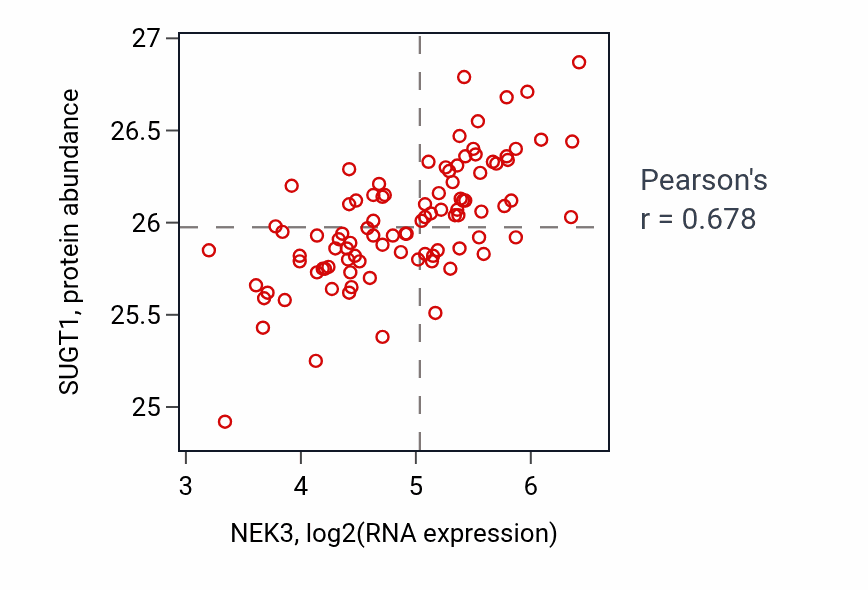 Per-sample scatter of NEK3 vs SUGT1 in COAD (Pearson r = 0.68).