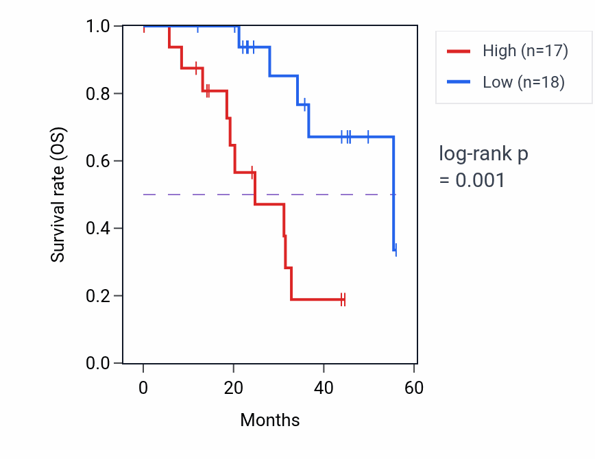 Kaplan&ndash;Meier survival curve for NEK3 mass-spec protein-high vs -low samples in HNSC.