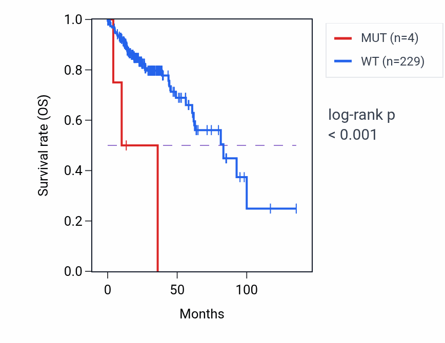 Kaplan&ndash;Meier survival curve for NEK3 mutant vs wild-type samples in COAD.