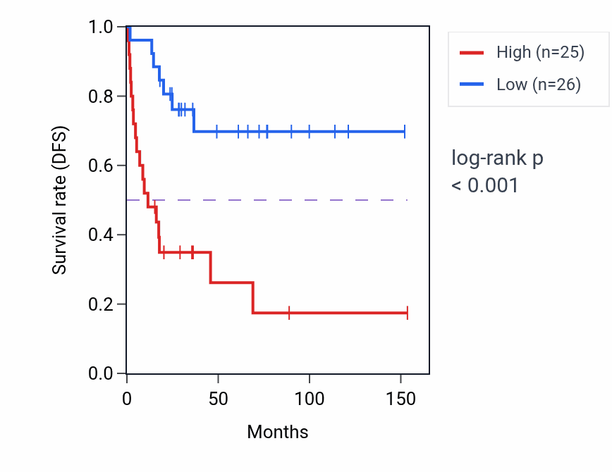 Kaplan&ndash;Meier survival curve for NEK3 RNA-high vs -low samples in ACC.